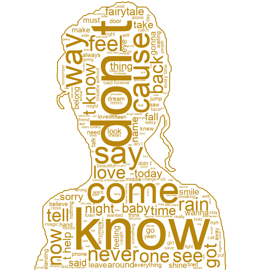 Wordcloud for Album: Fearless